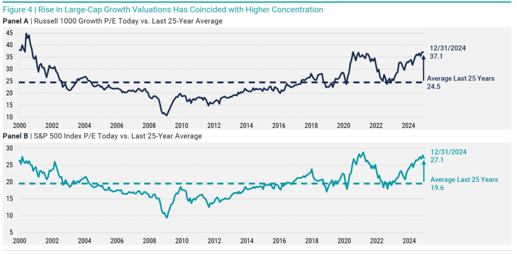 Rise in Large-Cap Growth Valuations Has Coincided with Higher ConcentrationPanel